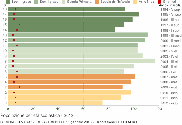Grafico Popolazione in età scolastica - Varazze 2013