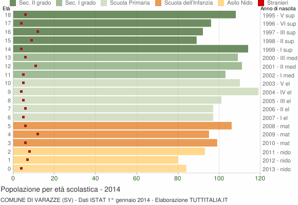 Grafico Popolazione in età scolastica - Varazze 2014