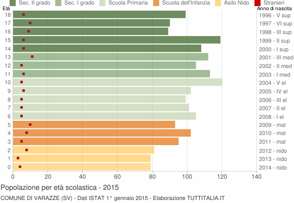Grafico Popolazione in età scolastica - Varazze 2015