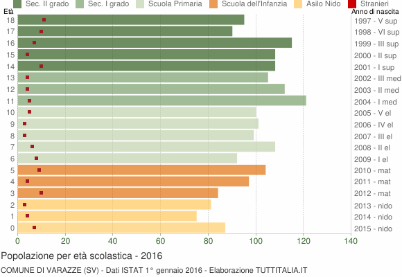 Grafico Popolazione in età scolastica - Varazze 2016
