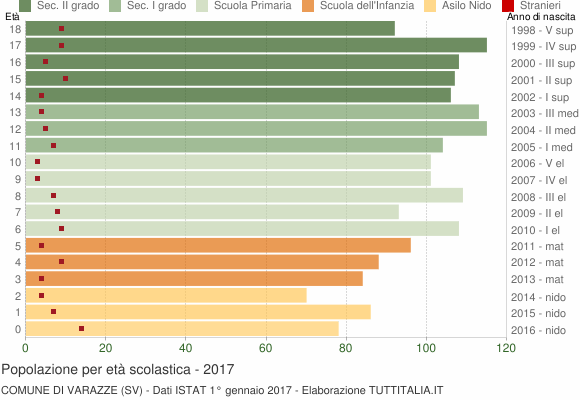 Grafico Popolazione in età scolastica - Varazze 2017