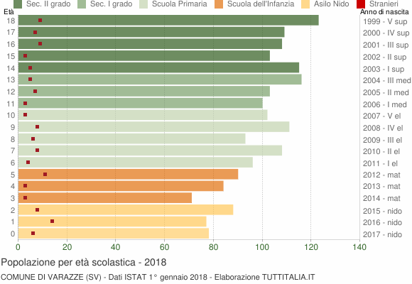 Grafico Popolazione in età scolastica - Varazze 2018