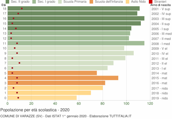 Grafico Popolazione in età scolastica - Varazze 2020