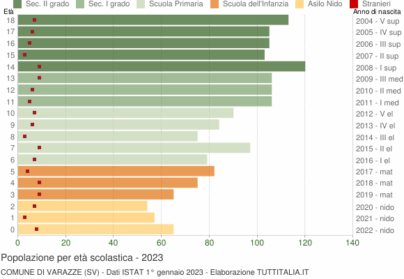 Grafico Popolazione in età scolastica - Varazze 2023