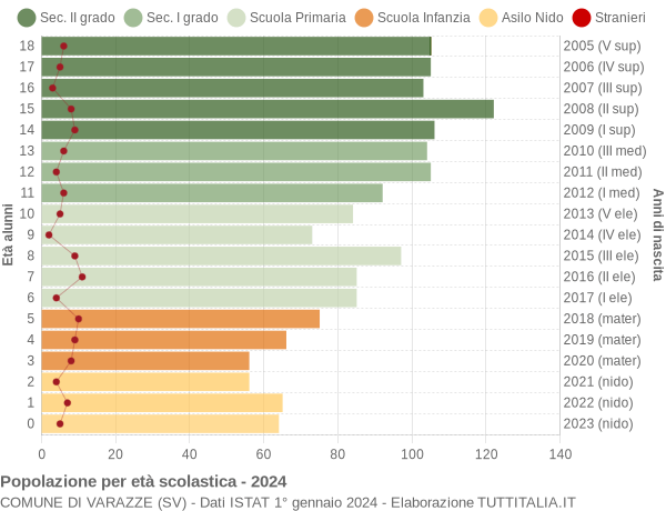 Grafico Popolazione in età scolastica - Varazze 2024