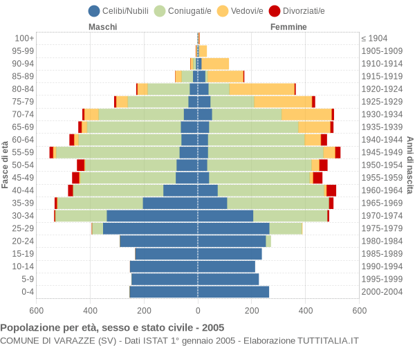 Grafico Popolazione per età, sesso e stato civile Comune di Varazze (SV)