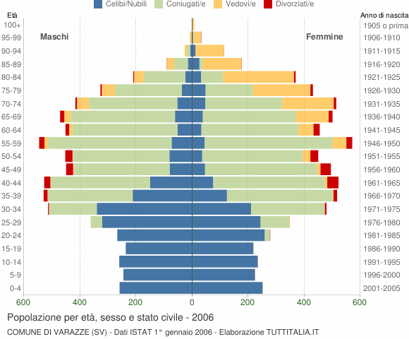 Grafico Popolazione per età, sesso e stato civile Comune di Varazze (SV)