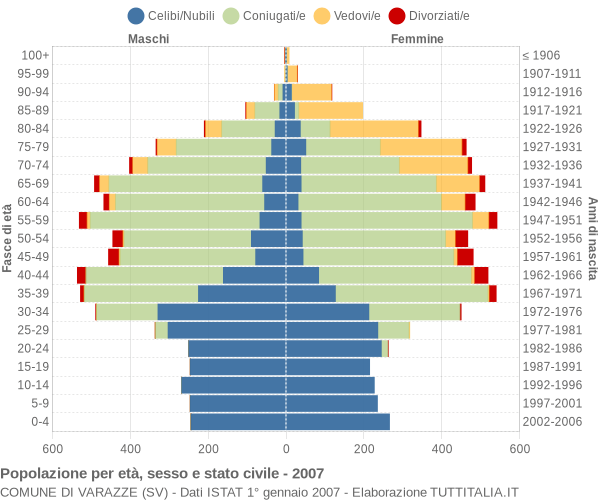 Grafico Popolazione per età, sesso e stato civile Comune di Varazze (SV)