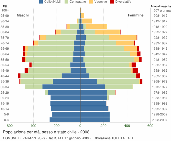 Grafico Popolazione per età, sesso e stato civile Comune di Varazze (SV)