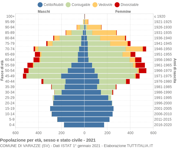 Grafico Popolazione per età, sesso e stato civile Comune di Varazze (SV)