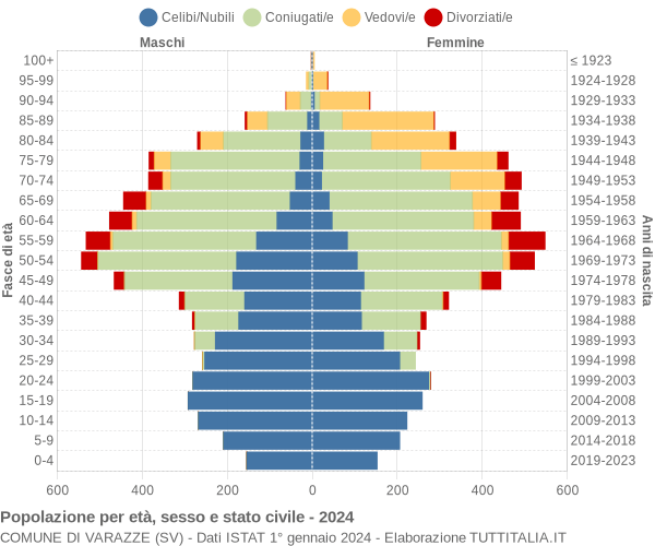 Grafico Popolazione per età, sesso e stato civile Comune di Varazze (SV)