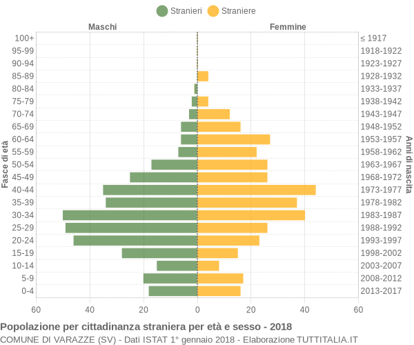 Grafico cittadini stranieri - Varazze 2018