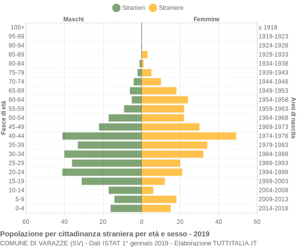 Grafico cittadini stranieri - Varazze 2019