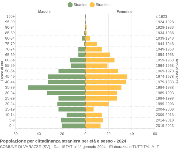 Grafico cittadini stranieri - Varazze 2024