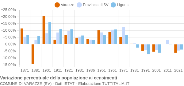 Grafico variazione percentuale della popolazione Comune di Varazze (SV)