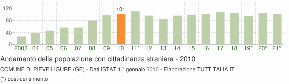 Grafico andamento popolazione stranieri Comune di Pieve Ligure (GE)