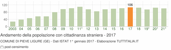 Grafico andamento popolazione stranieri Comune di Pieve Ligure (GE)