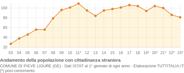 Andamento popolazione stranieri Comune di Pieve Ligure (GE)