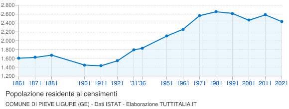 Grafico andamento storico popolazione Comune di Pieve Ligure (GE)