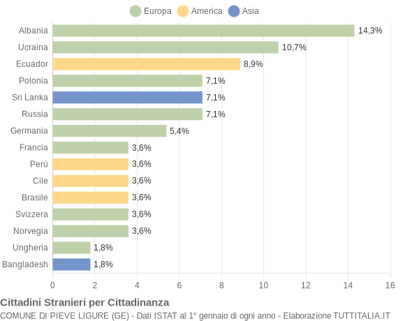 Grafico cittadinanza stranieri - Pieve Ligure 2007