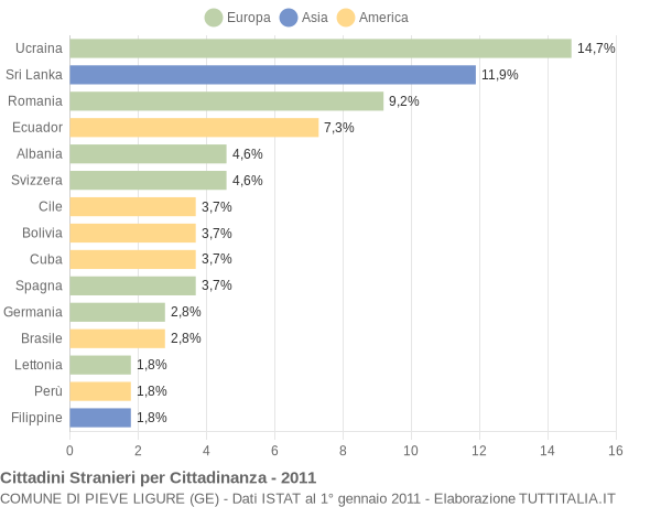 Grafico cittadinanza stranieri - Pieve Ligure 2011
