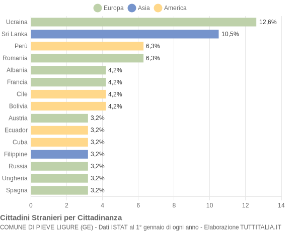 Grafico cittadinanza stranieri - Pieve Ligure 2012