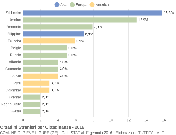 Grafico cittadinanza stranieri - Pieve Ligure 2016