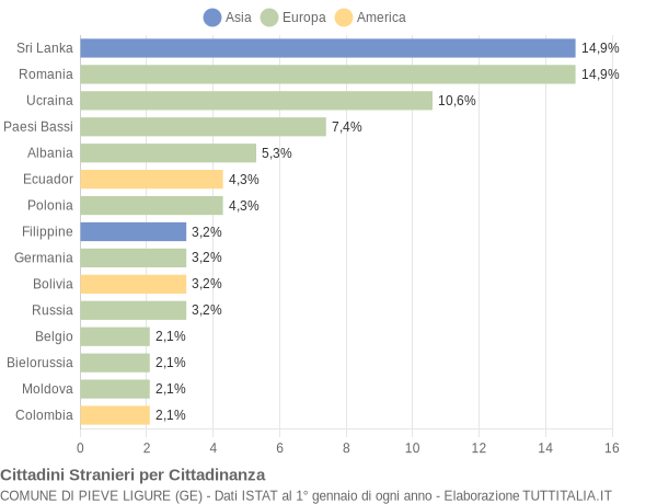 Grafico cittadinanza stranieri - Pieve Ligure 2019