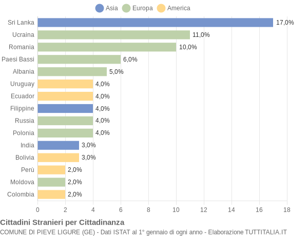 Grafico cittadinanza stranieri - Pieve Ligure 2021