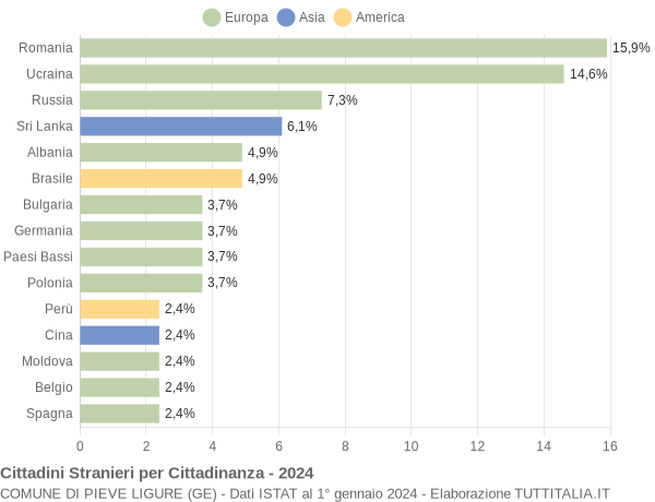 Grafico cittadinanza stranieri - Pieve Ligure 2024