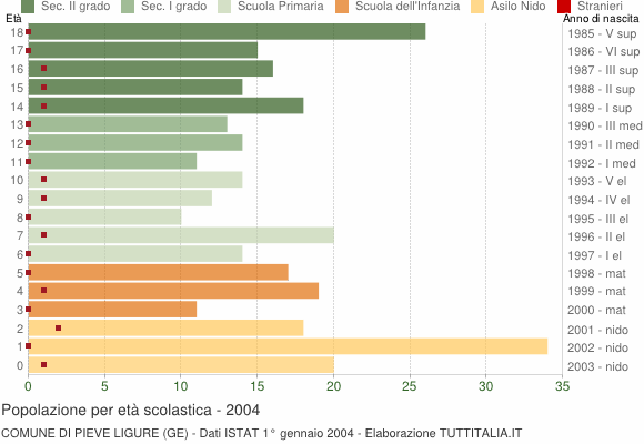 Grafico Popolazione in età scolastica - Pieve Ligure 2004