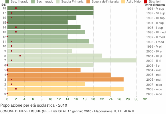 Grafico Popolazione in età scolastica - Pieve Ligure 2010