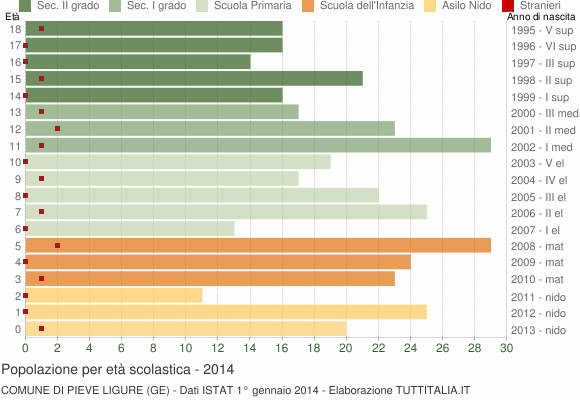 Grafico Popolazione in età scolastica - Pieve Ligure 2014