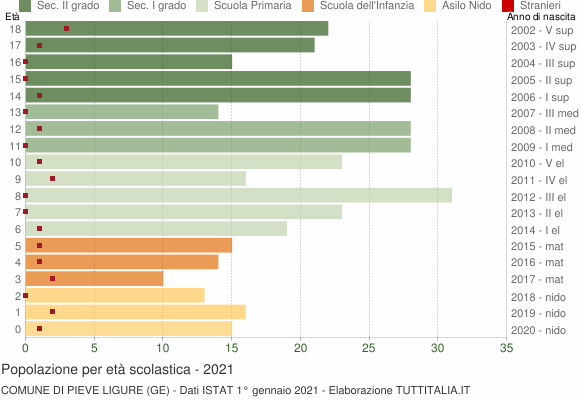 Grafico Popolazione in età scolastica - Pieve Ligure 2021