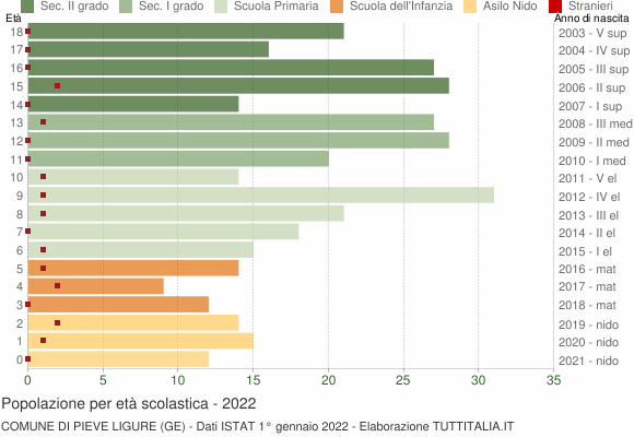 Grafico Popolazione in età scolastica - Pieve Ligure 2022