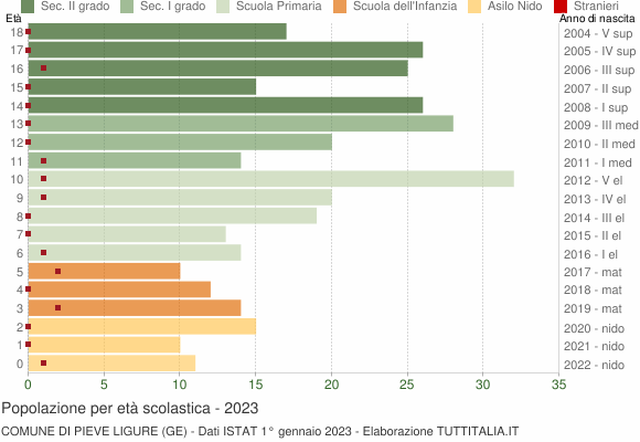 Grafico Popolazione in età scolastica - Pieve Ligure 2023