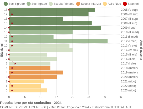 Grafico Popolazione in età scolastica - Pieve Ligure 2024