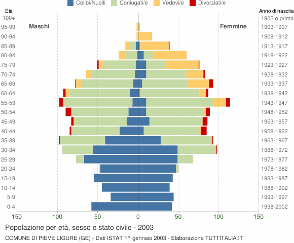 Grafico Popolazione per età, sesso e stato civile Comune di Pieve Ligure (GE)
