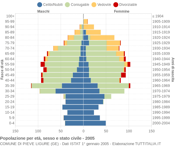 Grafico Popolazione per età, sesso e stato civile Comune di Pieve Ligure (GE)