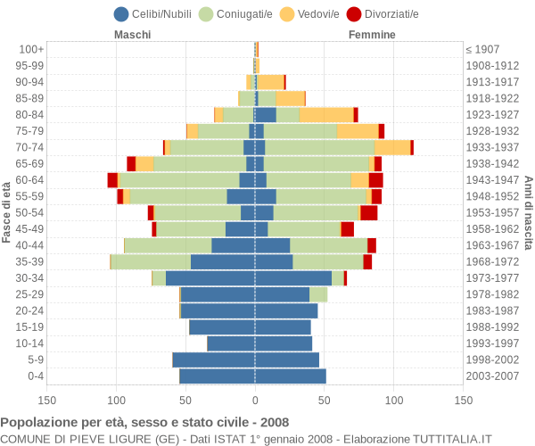 Grafico Popolazione per età, sesso e stato civile Comune di Pieve Ligure (GE)