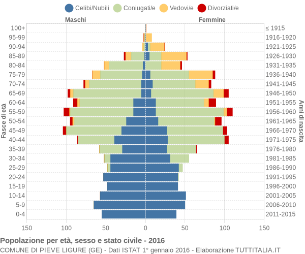 Grafico Popolazione per età, sesso e stato civile Comune di Pieve Ligure (GE)