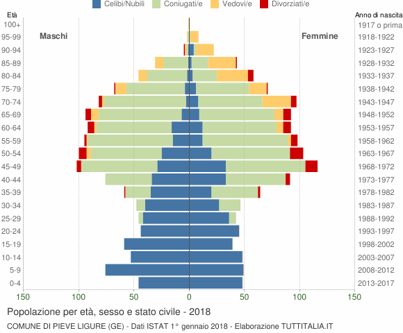 Grafico Popolazione per età, sesso e stato civile Comune di Pieve Ligure (GE)