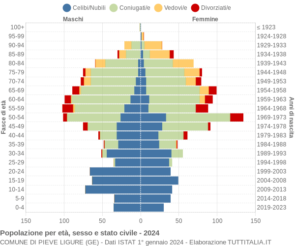 Grafico Popolazione per età, sesso e stato civile Comune di Pieve Ligure (GE)