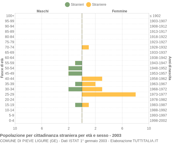 Grafico cittadini stranieri - Pieve Ligure 2003