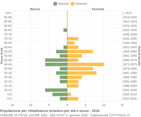 Grafico cittadini stranieri - Pieve Ligure 2016