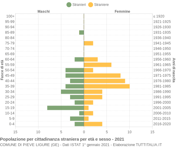 Grafico cittadini stranieri - Pieve Ligure 2021