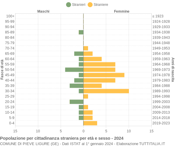 Grafico cittadini stranieri - Pieve Ligure 2024