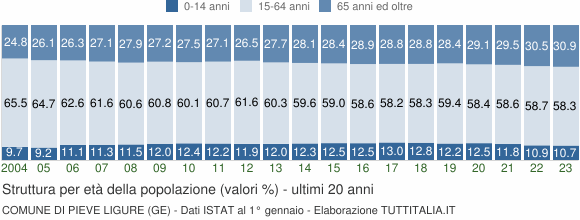 Grafico struttura della popolazione Comune di Pieve Ligure (GE)