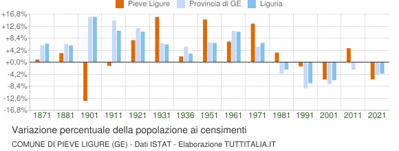 Grafico variazione percentuale della popolazione Comune di Pieve Ligure (GE)