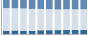 Grafico struttura della popolazione Comune di Pieve Ligure (GE)